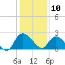 Bull Creek entrance tide chart for Friday, January 10, 2025