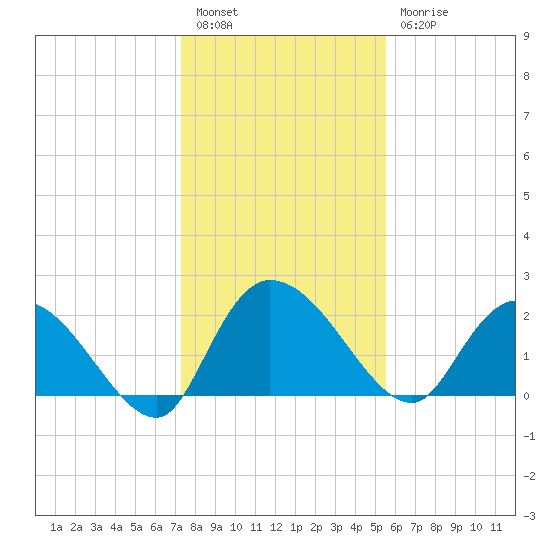 Bull Creek entrance tide chart for Tuesday, January 14, 2025