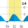 Bull Creek entrance tide chart for Tuesday, January 14, 2025