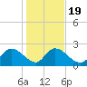 Bull Creek entrance tide chart for Sunday, January 19, 2025