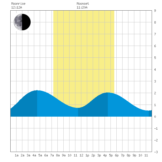 Bull Creek entrance tide chart for Tuesday, January 21, 2025