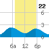 Bull Creek entrance tide chart for Wednesday, January 22, 2025