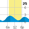 Bull Creek entrance tide chart for Saturday, January 25, 2025