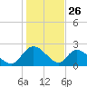 Bull Creek entrance tide chart for Sunday, January 26, 2025