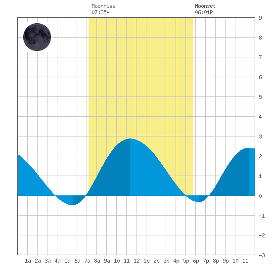 Bull Creek entrance tide chart for Wednesday, January 29, 2025