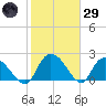 Bull Creek entrance tide chart for Wednesday, January 29, 2025