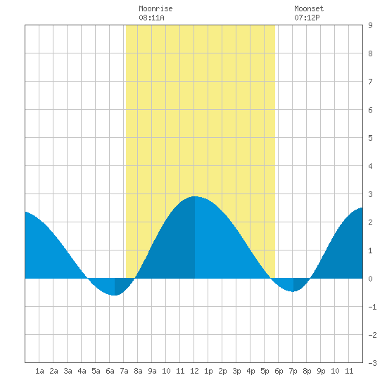 Bull Creek entrance tide chart for Thursday, January 30, 2025