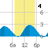 Bull Creek entrance tide chart for Saturday, January 4, 2025