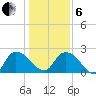 Bull Creek entrance tide chart for Monday, January 6, 2025
