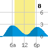 Bull Creek entrance tide chart for Wednesday, January 8, 2025