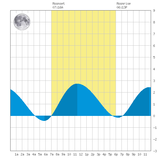 Bull Creek entrance tide chart for Wednesday, February 12, 2025