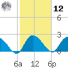 Bull Creek entrance tide chart for Wednesday, February 12, 2025
