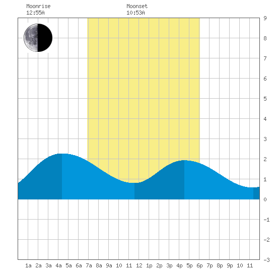Bull Creek entrance tide chart for Thursday, February 20, 2025