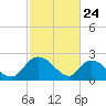 Bull Creek entrance tide chart for Monday, February 24, 2025