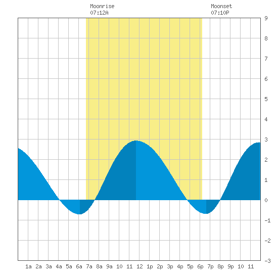 Bull Creek entrance tide chart for Friday, February 28, 2025