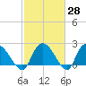 Bull Creek entrance tide chart for Friday, February 28, 2025