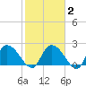 Bull Creek entrance tide chart for Sunday, February 2, 2025