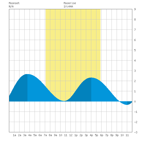 Bull Creek entrance tide chart for Tuesday, February 4, 2025