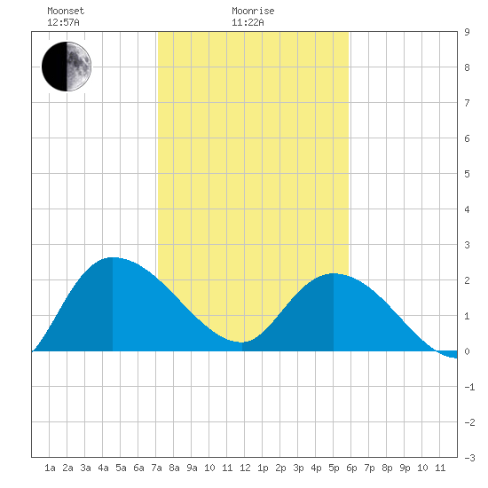 Bull Creek entrance tide chart for Wednesday, February 5, 2025