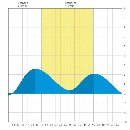 Bull Creek entrance tide chart for Thursday, February 6, 2025