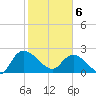 Bull Creek entrance tide chart for Thursday, February 6, 2025