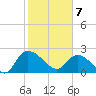 Bull Creek entrance tide chart for Friday, February 7, 2025