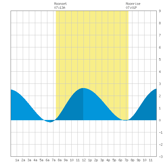 Bull Creek entrance tide chart for Thursday, March 13, 2025