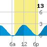 Bull Creek entrance tide chart for Thursday, March 13, 2025