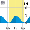 Bull Creek entrance tide chart for Friday, March 14, 2025