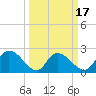 Bull Creek entrance tide chart for Monday, March 17, 2025
