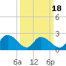 Bull Creek entrance tide chart for Tuesday, March 18, 2025