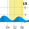Bull Creek entrance tide chart for Wednesday, March 19, 2025