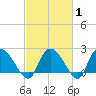 Bull Creek entrance tide chart for Saturday, March 1, 2025