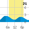 Bull Creek entrance tide chart for Friday, March 21, 2025