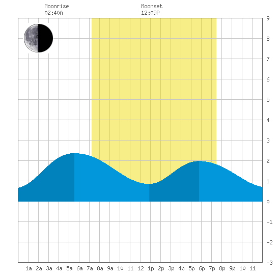 Bull Creek entrance tide chart for Saturday, March 22, 2025