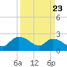 Bull Creek entrance tide chart for Sunday, March 23, 2025