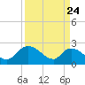 Bull Creek entrance tide chart for Monday, March 24, 2025