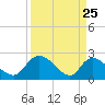 Bull Creek entrance tide chart for Tuesday, March 25, 2025