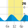 Bull Creek entrance tide chart for Wednesday, March 26, 2025