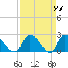 Bull Creek entrance tide chart for Thursday, March 27, 2025