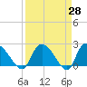Bull Creek entrance tide chart for Friday, March 28, 2025