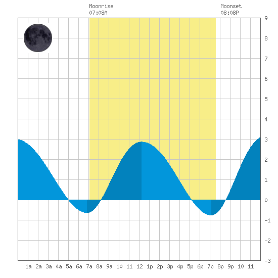 Bull Creek entrance tide chart for Saturday, March 29, 2025