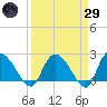 Bull Creek entrance tide chart for Saturday, March 29, 2025