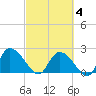 Bull Creek entrance tide chart for Tuesday, March 4, 2025