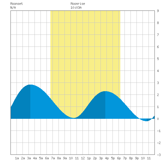 Bull Creek entrance tide chart for Wednesday, March 5, 2025