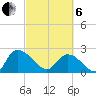 Bull Creek entrance tide chart for Thursday, March 6, 2025