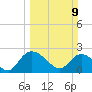 Bull Creek entrance tide chart for Sunday, March 9, 2025