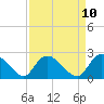 Bull Creek entrance tide chart for Thursday, April 10, 2025