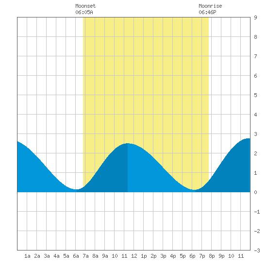 Bull Creek entrance tide chart for Friday, April 11, 2025