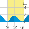 Bull Creek entrance tide chart for Friday, April 11, 2025